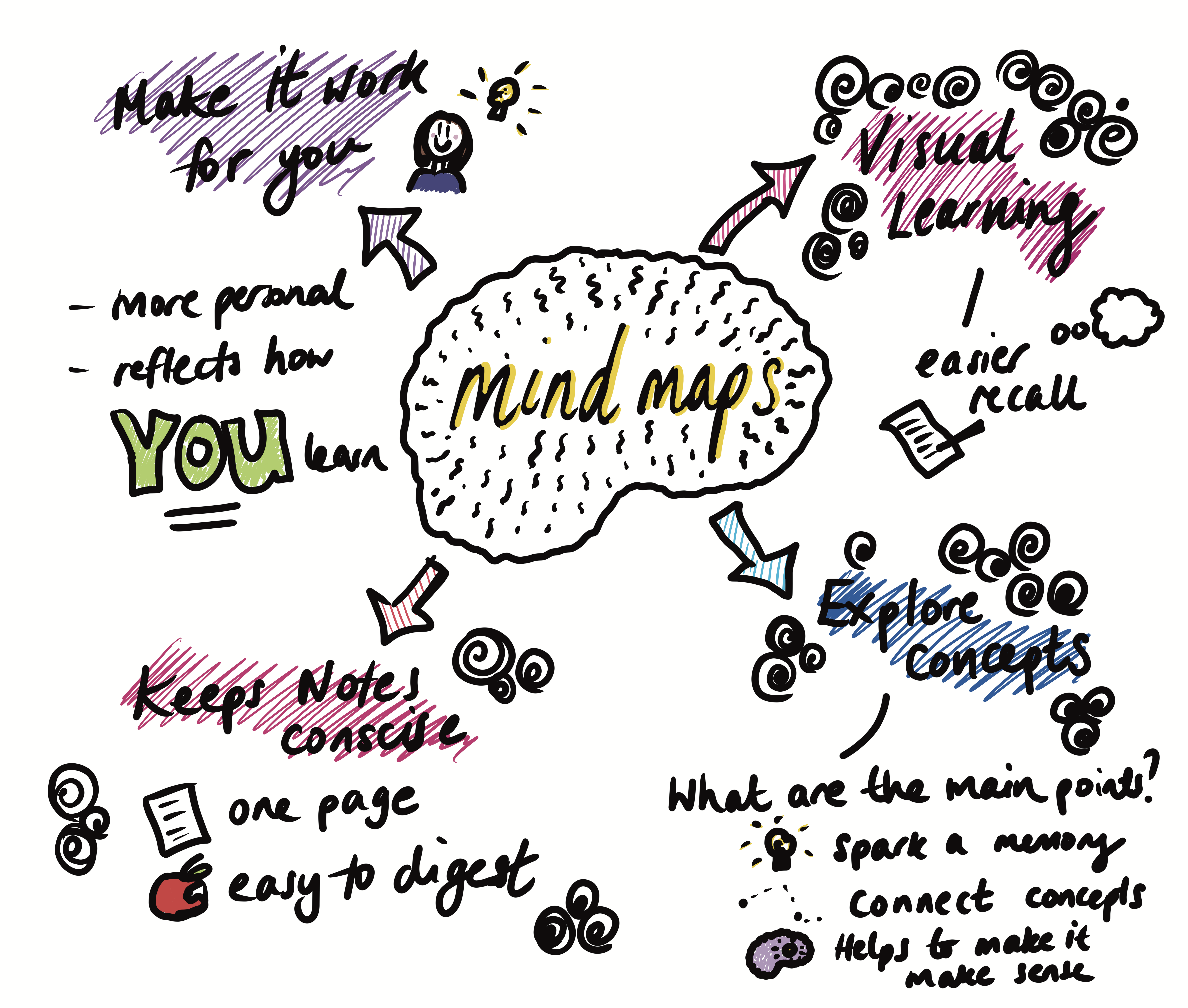 Mind-map